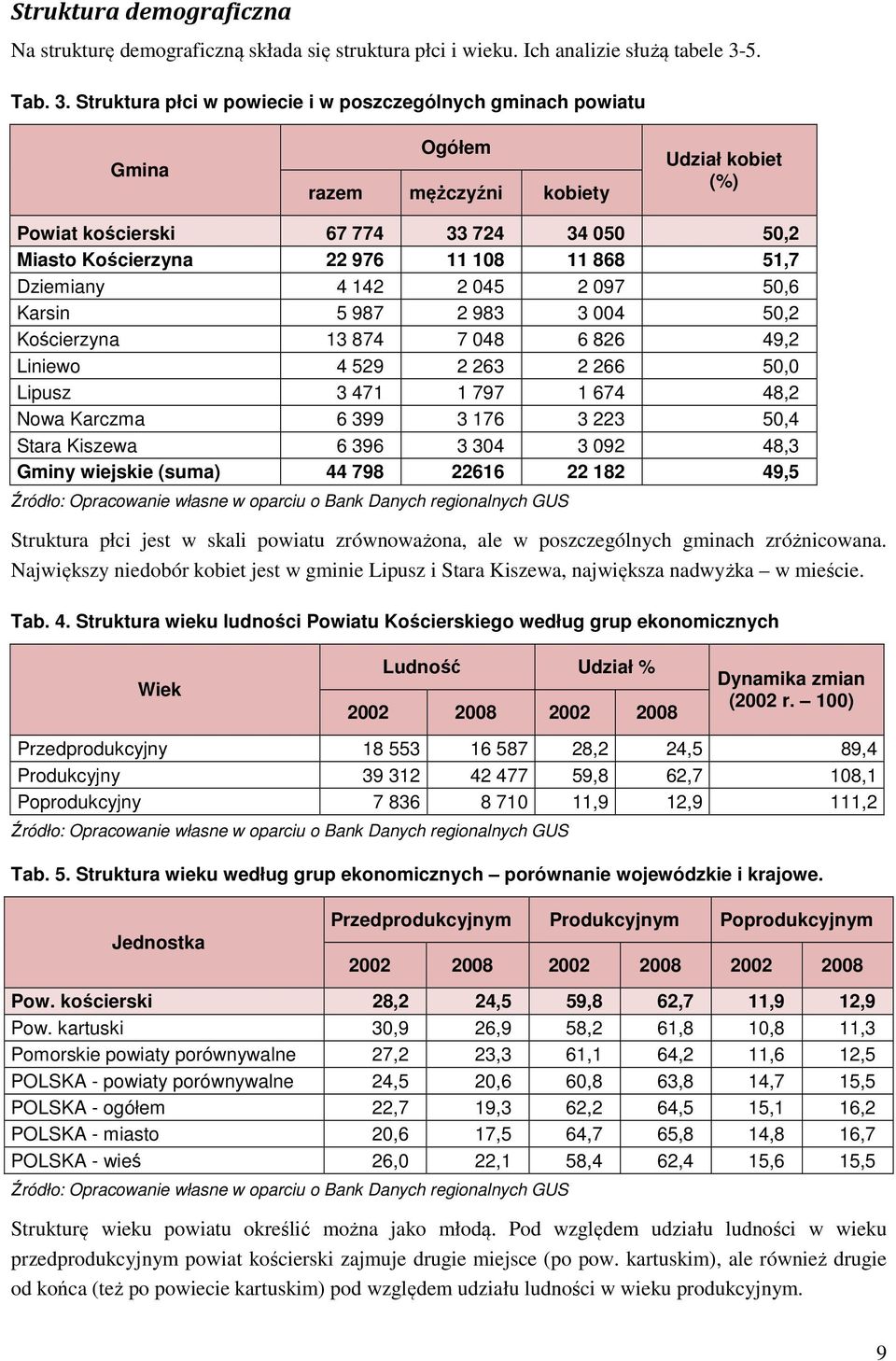 Struktura płci w powiecie i w poszczególnych gminach powiatu Gmina Ogółem razem mężczyźni kobiety Udział kobiet (%) Powiat kościerski 67 774 33 724 34 050 50,2 Miasto Kościerzyna 22 976 11 108 11 868