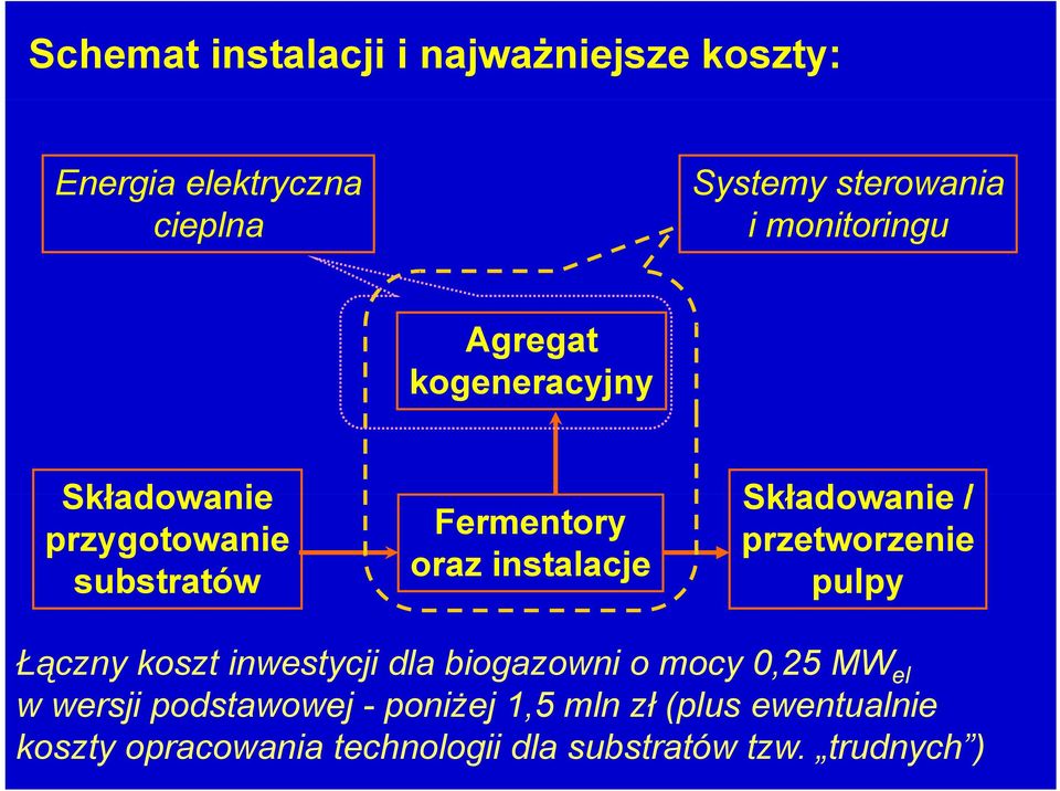 substratów oraz instalacje pulpy Łączny koszt inwestycji dla biogazowni o mocy 0,25 MW el w wersji