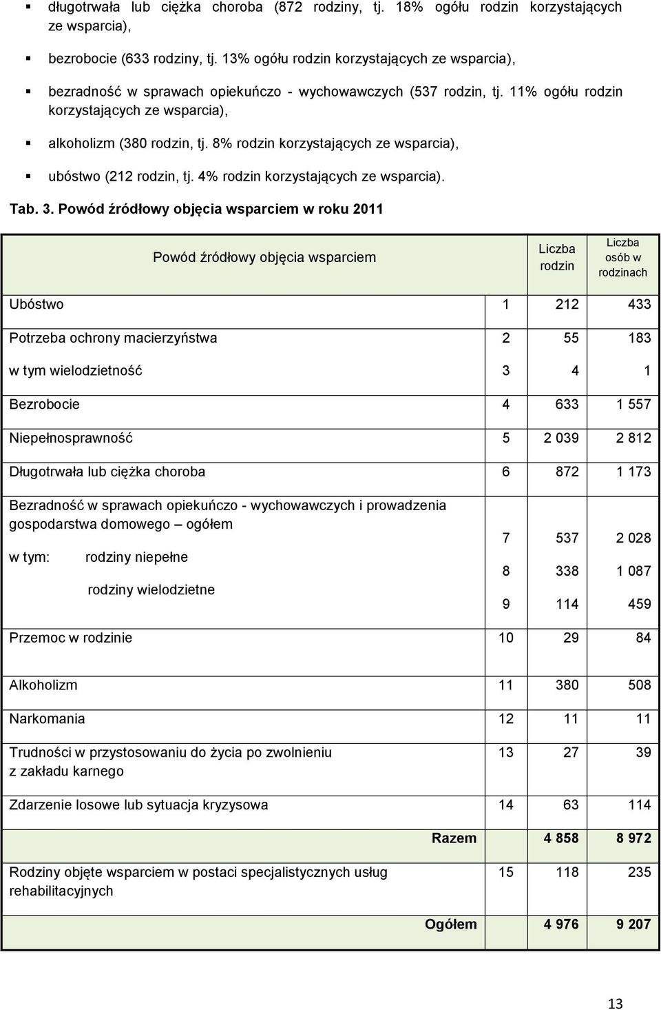 8% rodzin korzystających ze wsparcia), ubóstwo (212 rodzin, tj. 4% rodzin korzystających ze wsparcia). Tab. 3.