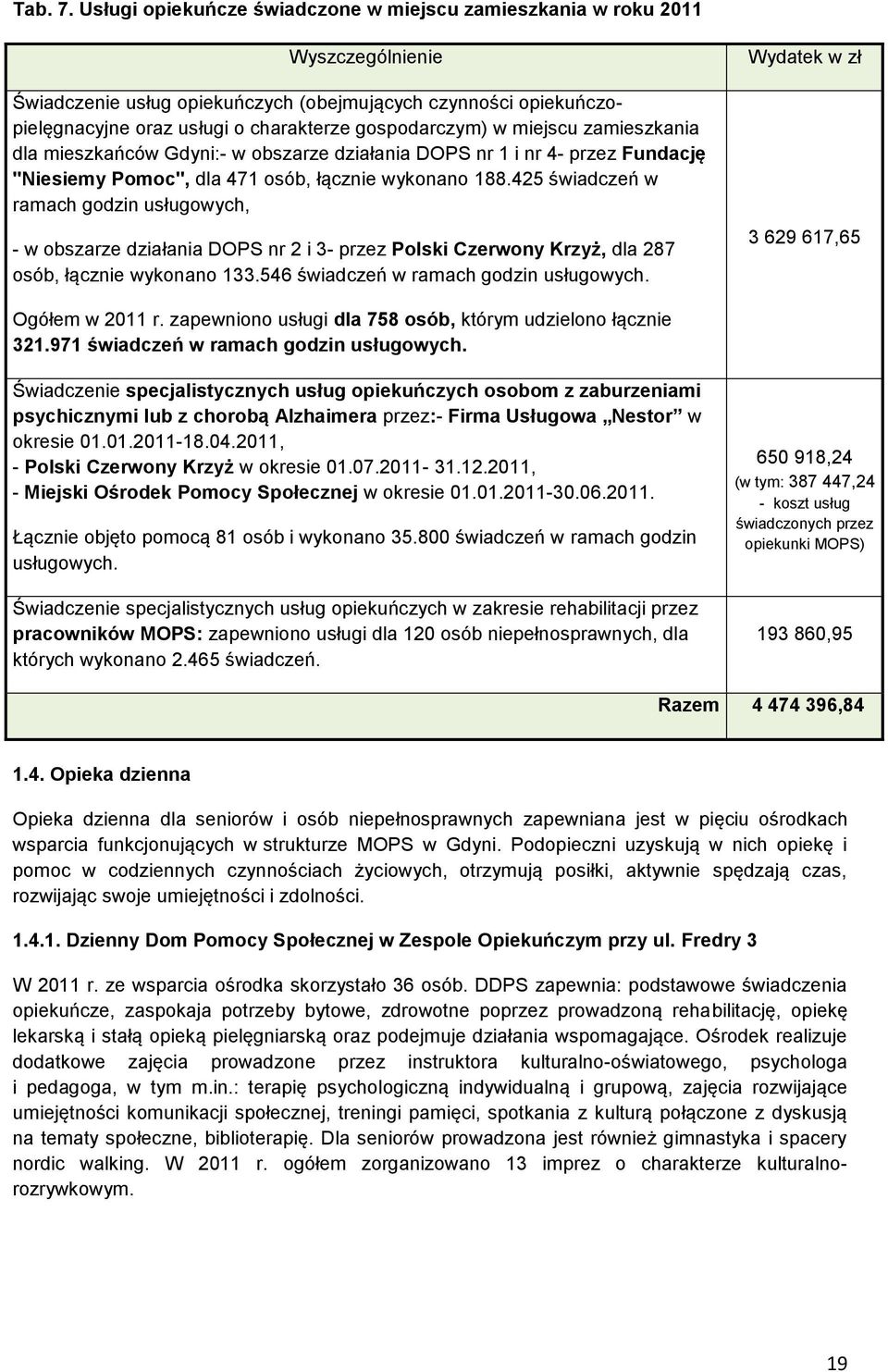 w miejscu zamieszkania dla mieszkańców Gdyni:- w obszarze działania DOPS nr 1 i nr 4- przez Fundację "Niesiemy Pomoc", dla 471 osób, łącznie wykonano 188.