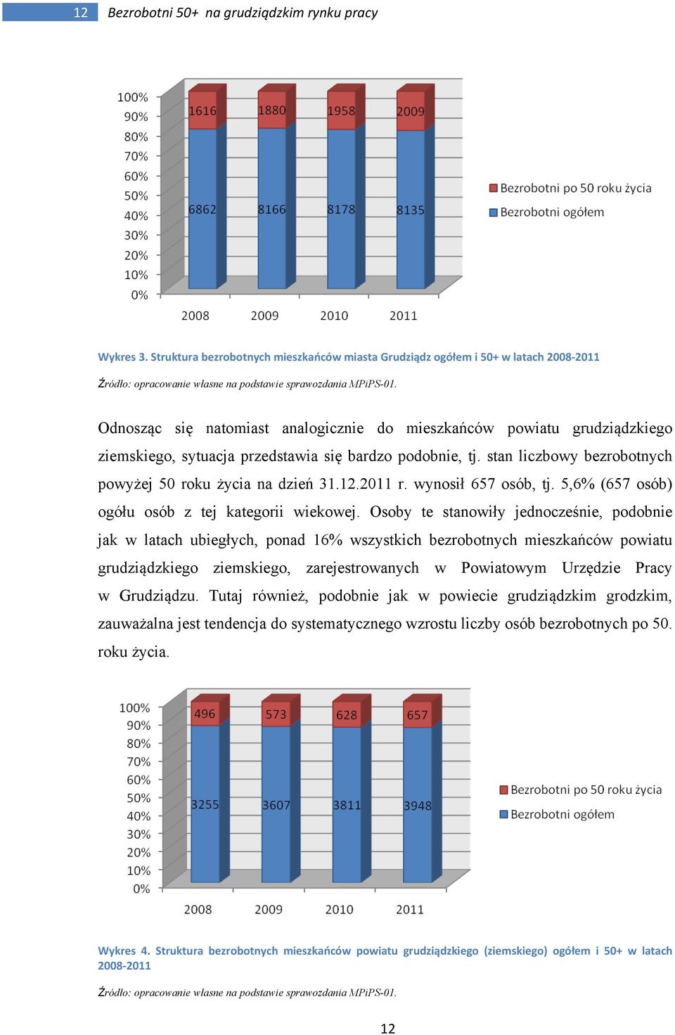 Odnosząc się natomiast analogicznie do mieszkańców powiatu grudziądzkiego ziemskiego, sytuacja przedstawia się bardzo podobnie, tj. stan liczbowy bezrobotnych powyżej 50 roku życia na dzień 31.12.