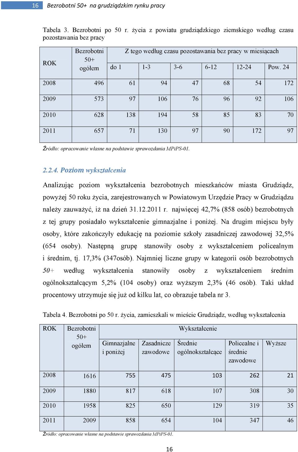 24 2008 496 61 94 47 68 54 172 2009 573 97 106 76 96 92 106 2010 628 138 194 58 85 83 70 2011 657 71 130 97 90 172 97 Źródło: opracowanie własne na podstawie sprawozdania MPiPS-01. 2.2.4. Poziom
