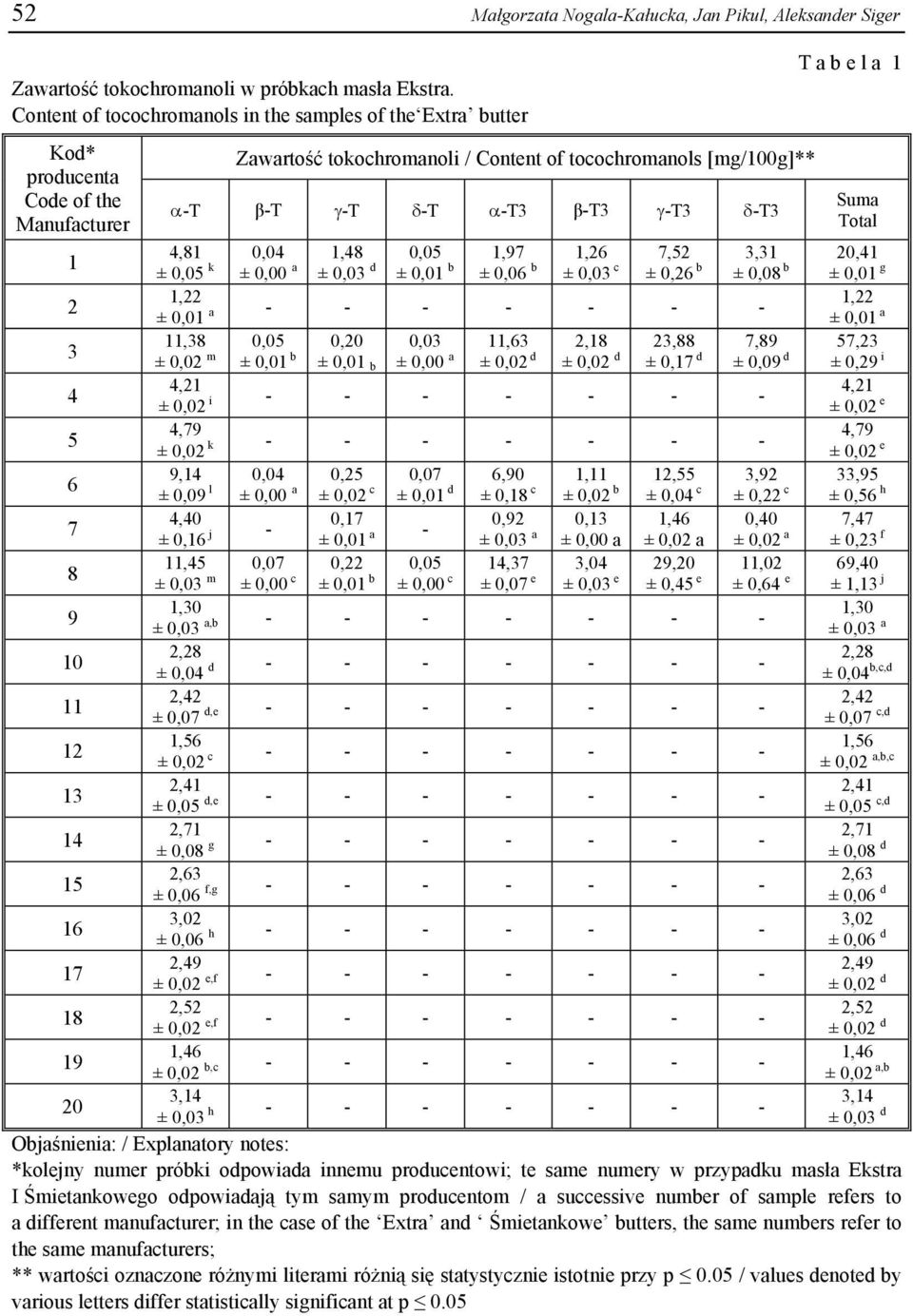 Manufacturer Total 4,81 0,04 1,48 0,05 1,97 1,26 7,52 3,31 20,41 1 ± 0,05 k ± 0,00 a ± 0,03 d ± 0,01 b ± 0,06 b ± 0,03 c ± 0,26 b ± 0,08 b ± 0,01 g 1,22 1,22 2 ± 0,01 a - - - - - - - ± 0,01 a 11,38