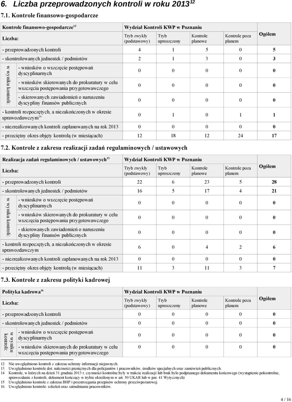 - przeprowadzonych 4 1 5 0 5 - sch jednostek / podmiotów 2 1 3 0 3 w wyniku : - wniosków o wszczęcie dyscyplinarnych - wniosków skierowanych do prokuratury w celu wszczęcia postępowania