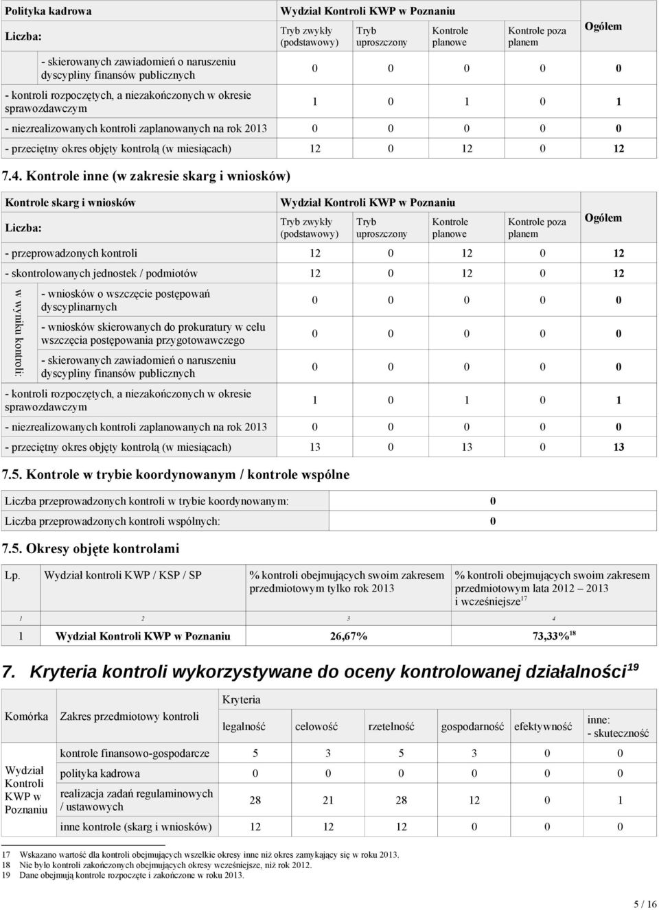 Kontrole inne (w ) Kontrole Liczba: Wydział Kontroli KWP w Poznaniu Tryb zwykły (podstawowy) Tryb uproszczony Kontrole planowe Kontrole poza planem Ogółem - przeprowadzonych 12 0 12 0 12 - sch