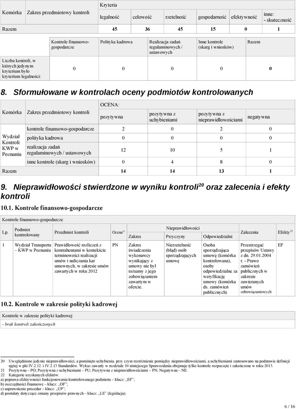 Sformułowane w kontrolach oceny podmiotów ch Komórka Wydział Kontroli KWP w Poznaniu Zakres przedmiotowy OCENA: pozytywna pozytywna z uchybieniami pozytywna z nieprawidłowościami negatywna kontrole