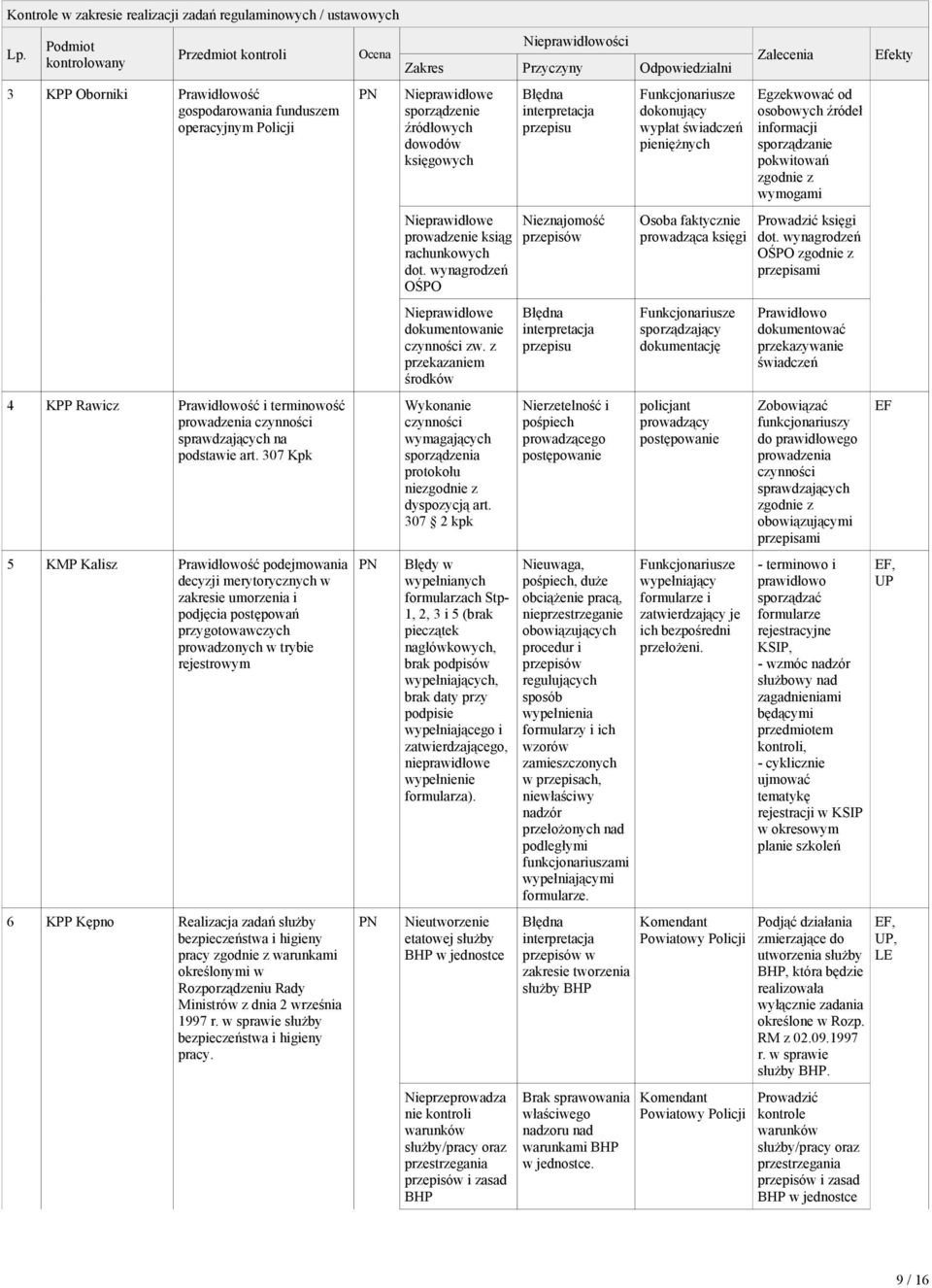 307 Kpk 5 KMP Kalisz Prawidłowość podejmowania decyzji merytorycznych w umorzenia i podjęcia przygotowawczych prowadzonych w trybie rejestrowym 6 KPP Kępno Realizacja zadań służby bezpieczeństwa i