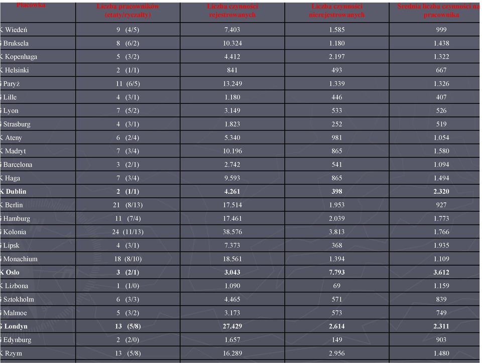 149 533 526 Strasburg 4 (3/1) 1.823 252 519 Ateny 6 (2/4) 5.340 981 1.054 Madryt 7 (3/4) 10.196 865 1.580 Barcelona 3 (2/1) 2.742 541 1.094 Haga 7 (3/4) 9.593 865 1.494 Dublin 2 (1/1) 4.261 398 2.