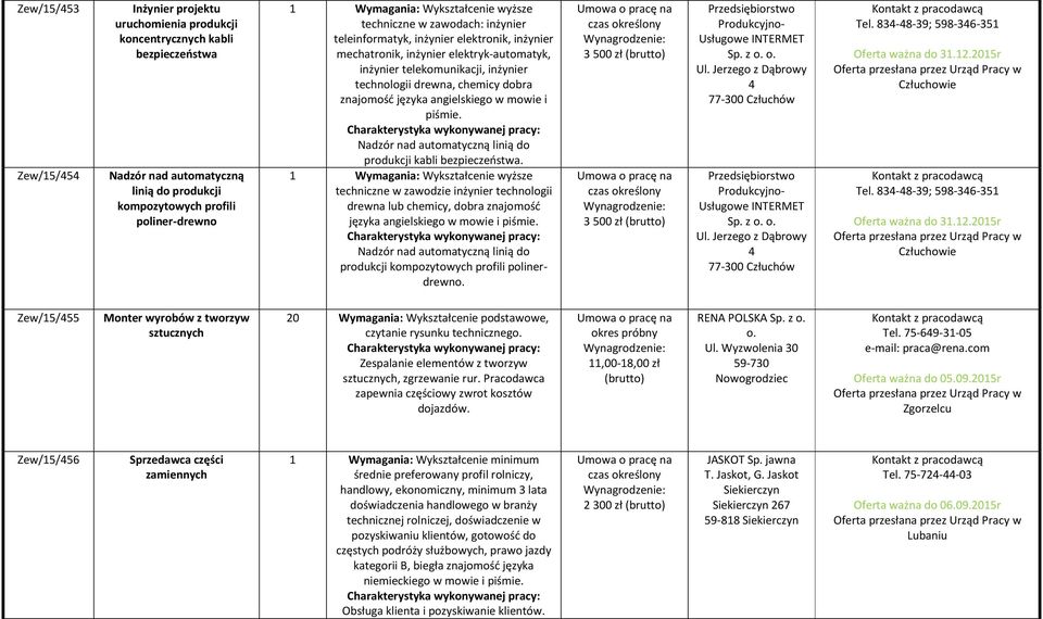 chemicy dobra znajomość języka angielskiego w mowie i piśmie. Nadzór nad automatyczną linią do produkcji kabli bezpieczeństwa.