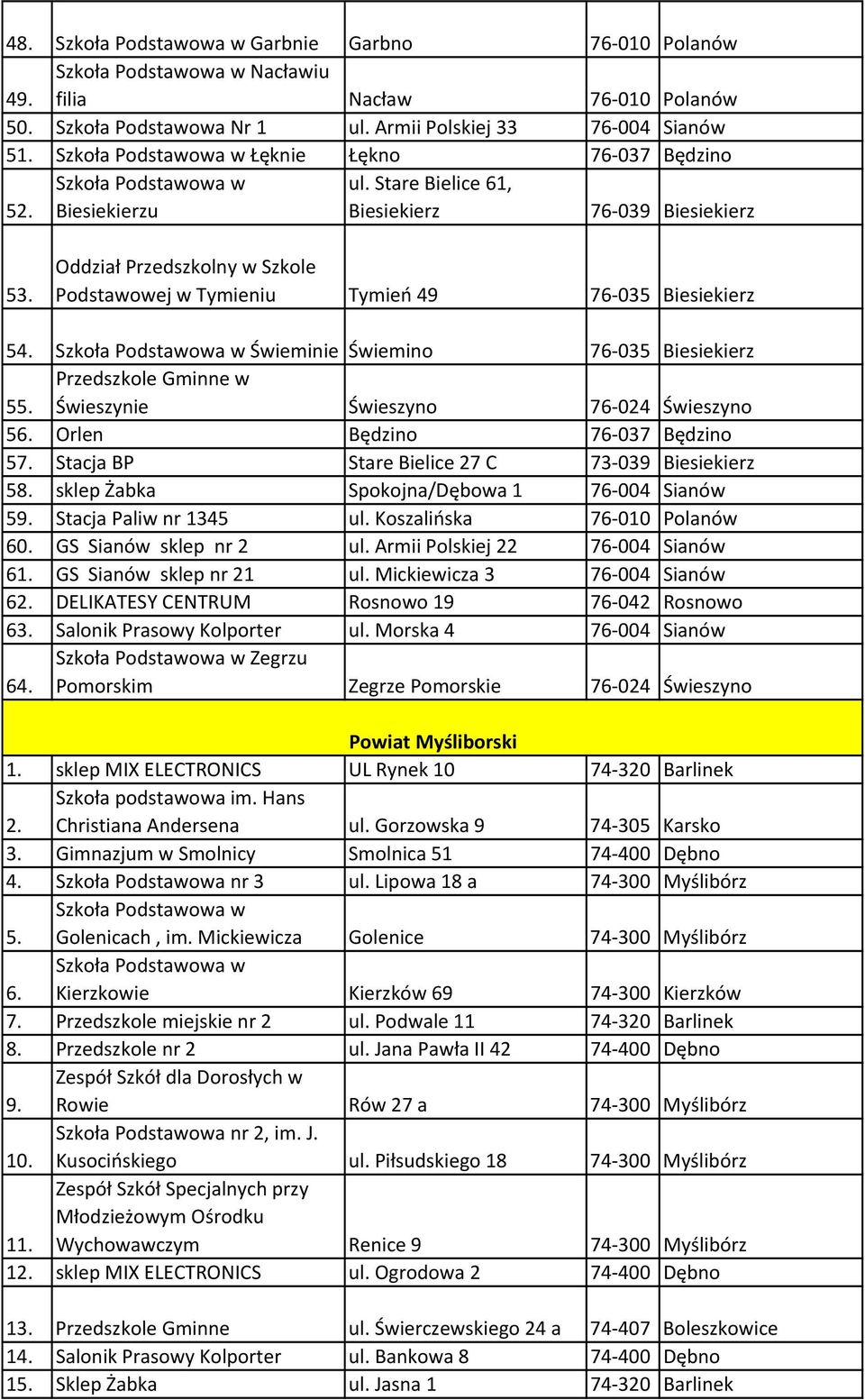 Oddział Przedszkolny w Szkole Podstawowej w Tymieniu Tymień 49 76-035 Biesiekierz 54. Szkoła Podstawowa w Świeminie Świemino 76-035 Biesiekierz 55.