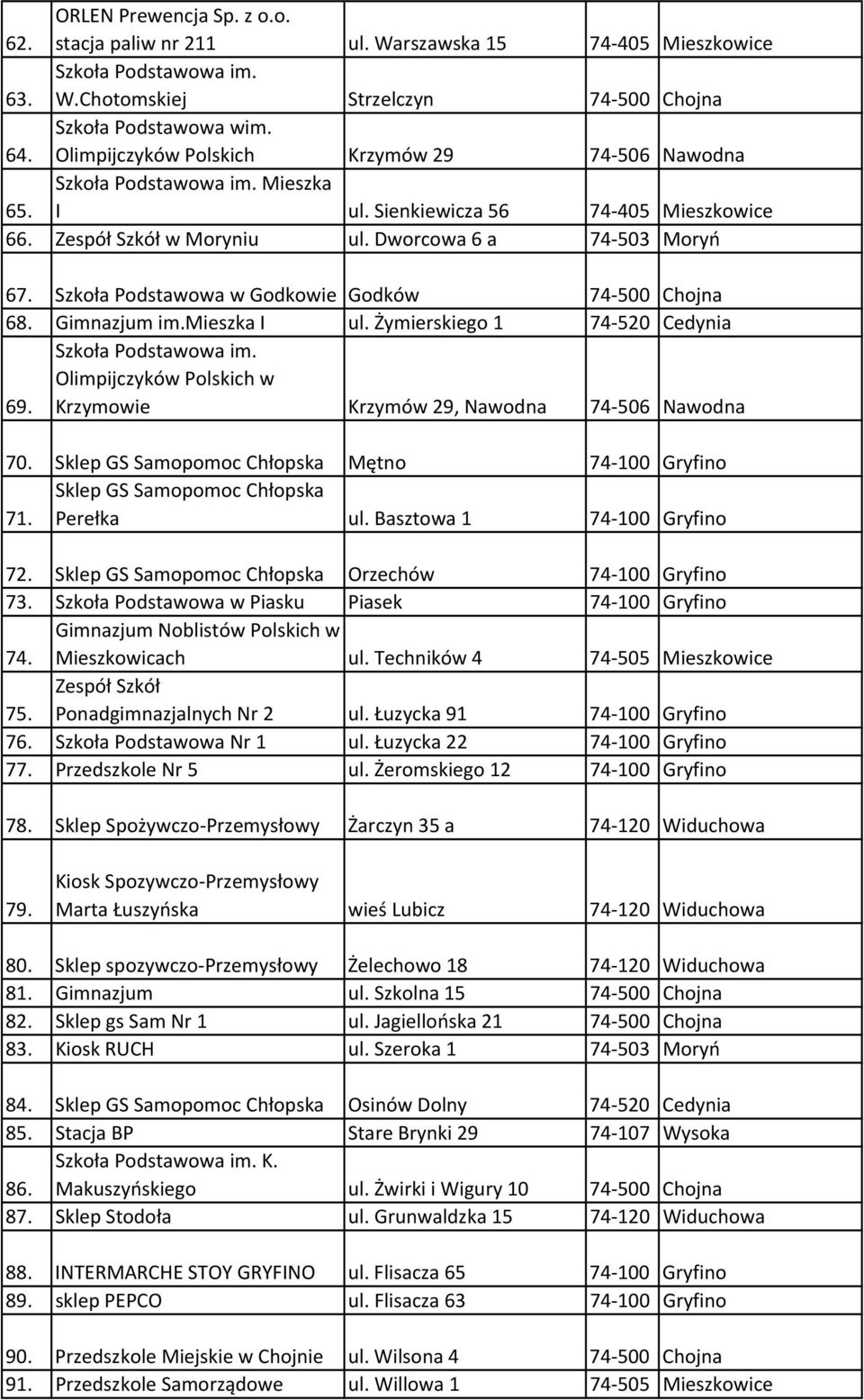 Szkoła Podstawowa w Godkowie Godków 74-500 Chojna 68. Gimnazjum im.mieszka I ul. Żymierskiego 1 74-520 Cedynia Szkoła Podstawowa im. Olimpijczyków Polskich w 69.