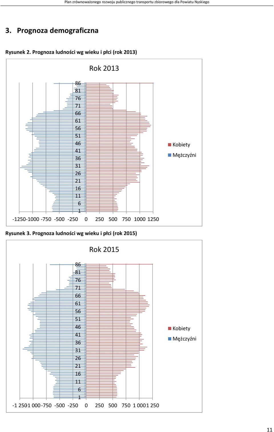 11 6 1-1250-1000-750 -500-250 0 250 500 750 1000 1250 Kobiety Mężczyźni Rysunek 3.