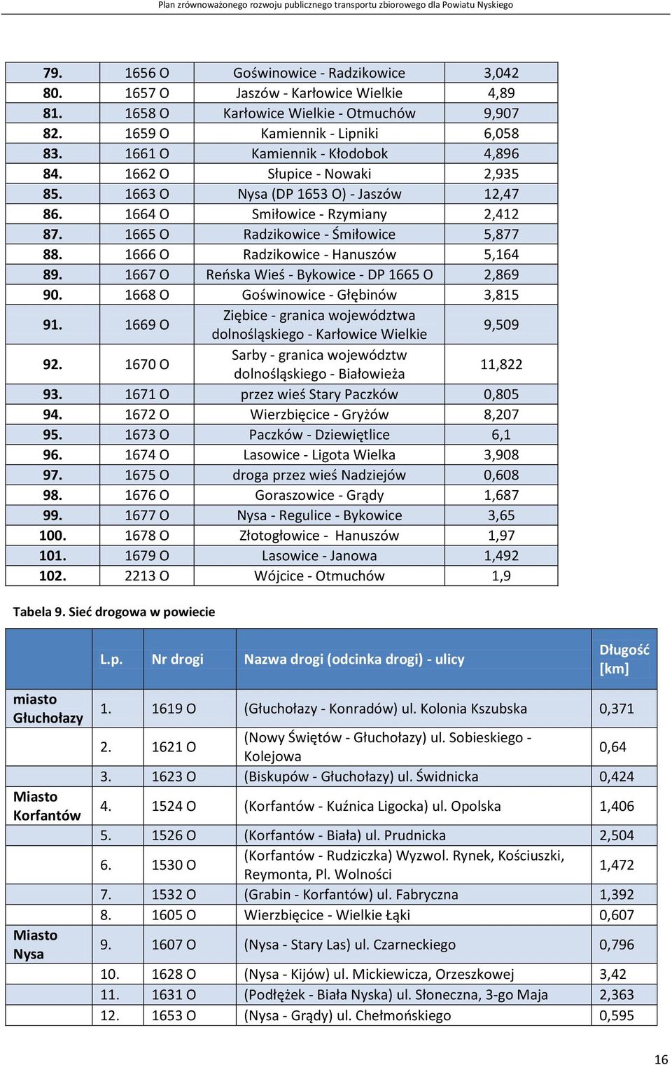 1666 O Radzikowice - Hanuszów 5,164 89. 1667 O Reńska Wieś - Bykowice - DP 1665 O 2,869 90. 1668 O Goświnowice - Głębinów 3,815 91.