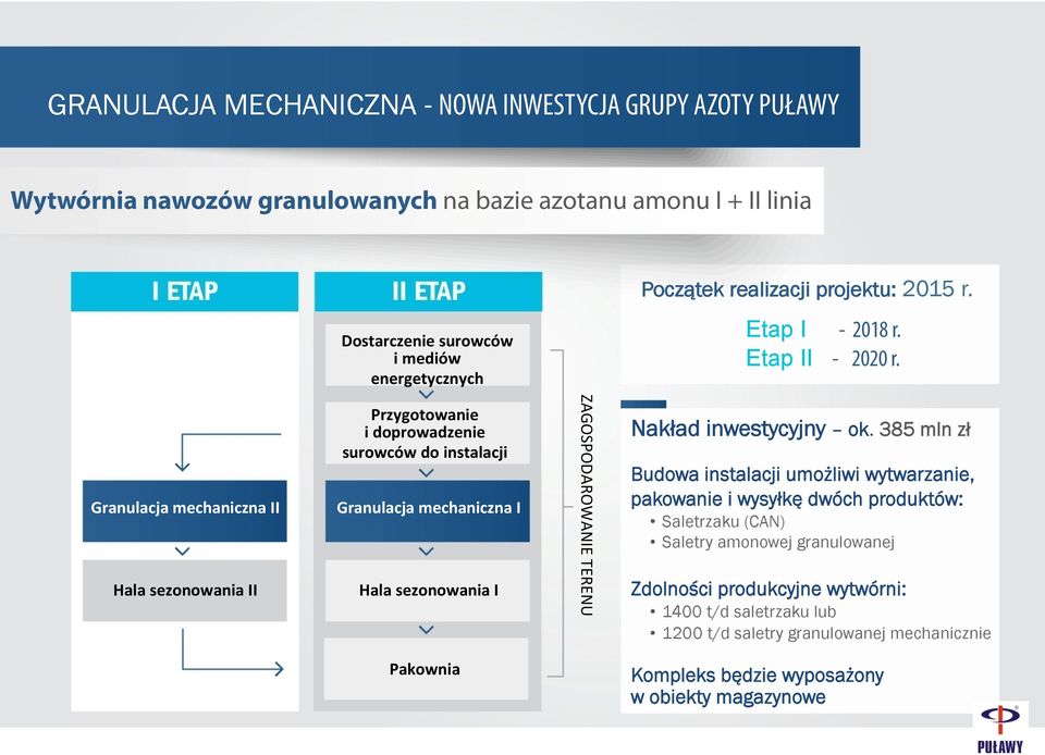 Granulacja mechaniczna II Hala sezonowania II Przygotowanie i doprowadzenie surowców do instalacji Granulacja mechaniczna I Hala sezonowania I ZAGOSPODAROWANIE TERENU Nakład