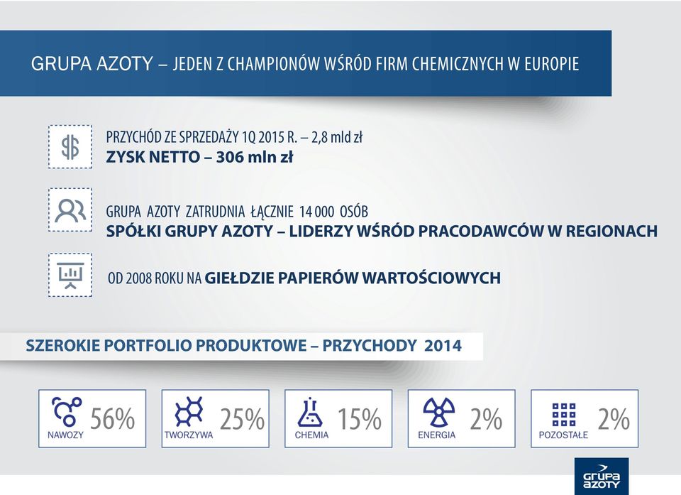 2,8 mld zł ZYSK NETTO 306 mln zł GRUPA AZOTY ZATRUDNIA ŁĄCZNIE 14 000 OSÓB SPÓŁKI