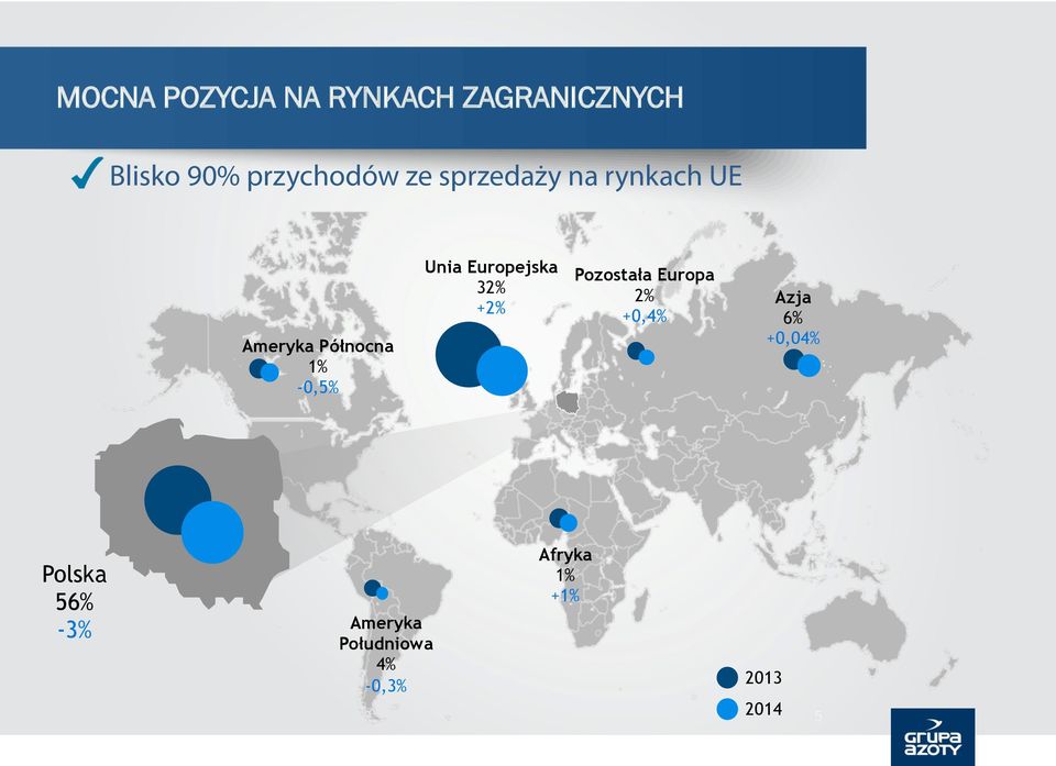 Europejska 32% +2% Pozostała Europa 2% +0,4% Azja 6% +0,04%