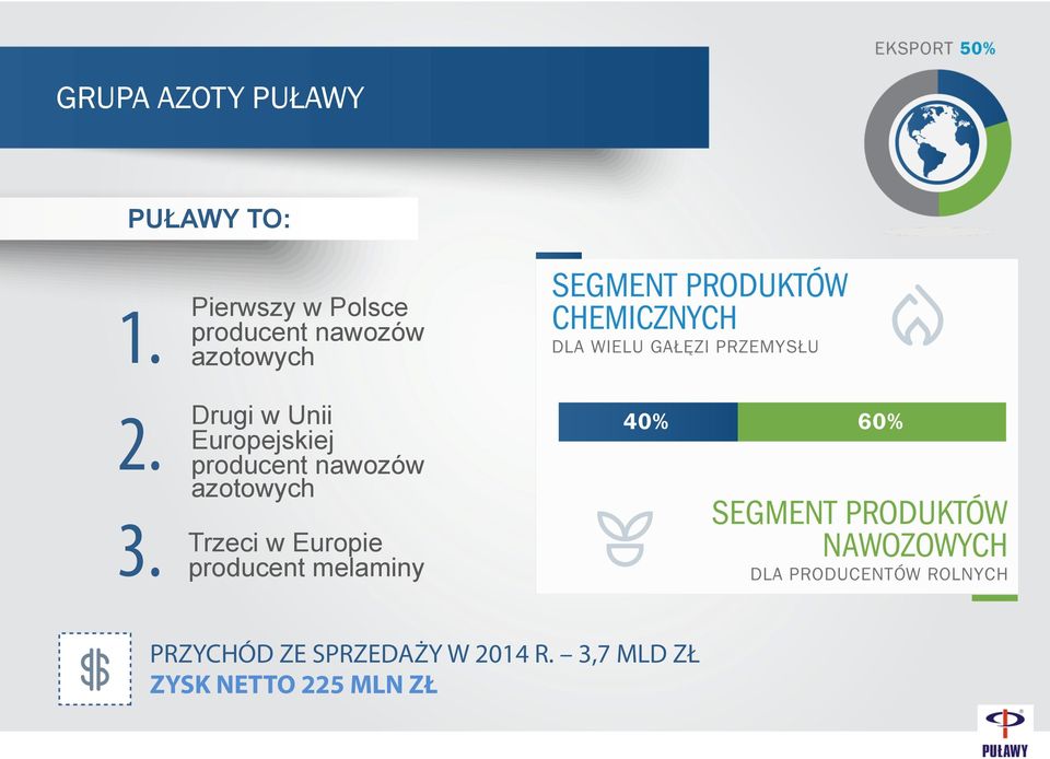 Europejskiej producent nawozów azotowych Trzeci w Europie