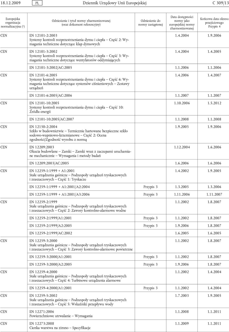 4 EN 12101-2:2003 Systemy kontroli rozprzestrzeniania dymu i ciepła Część 2: Wymagania techniczne dotyczące klap dymowych EN 12101-3:2002 Systemy kontroli rozprzestrzeniania dymu i ciepła Część 3: