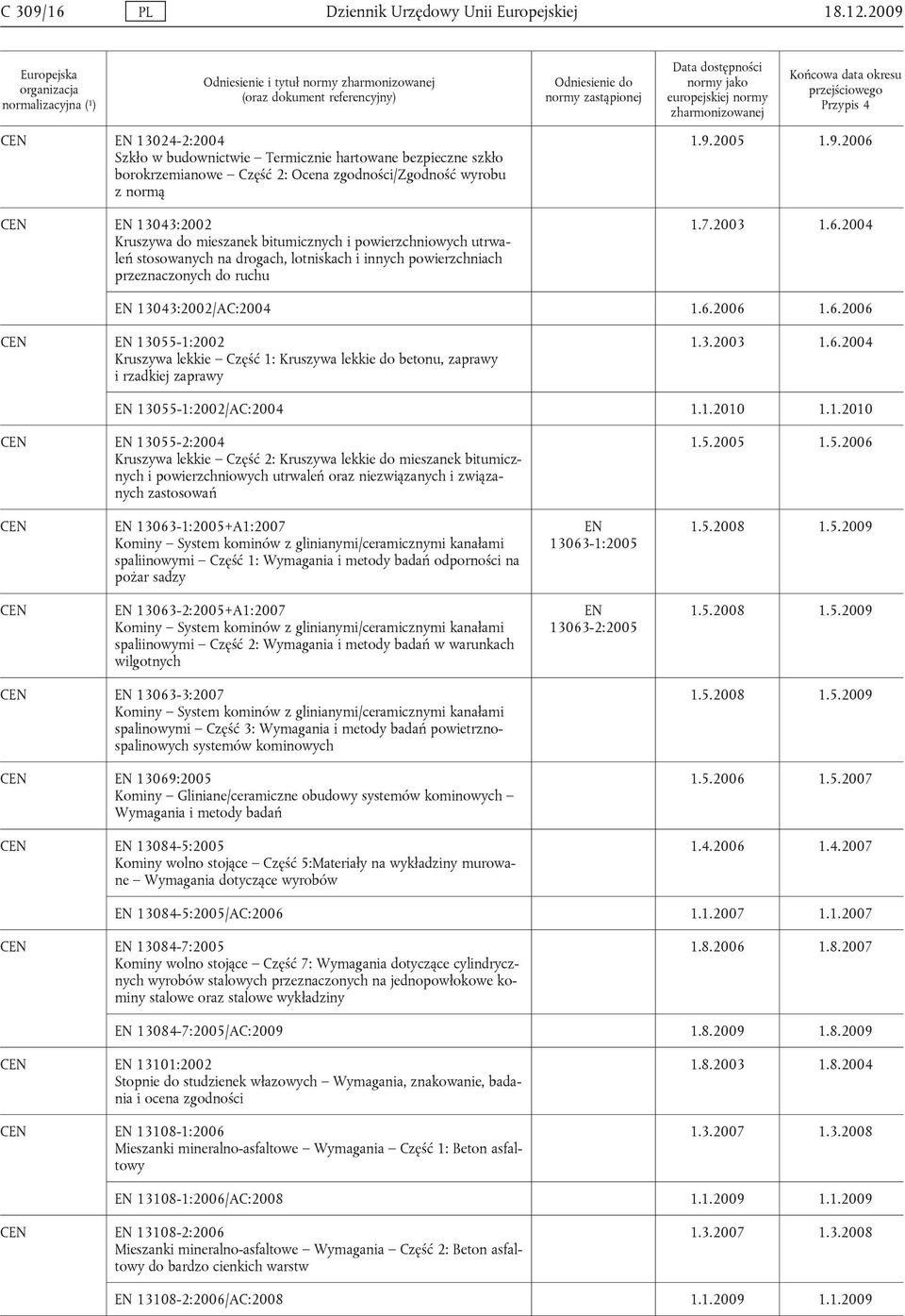 Termicznie hartowane bezpieczne szkło borokrzemianowe Część 2: Ocena zgodności/zgodność wyrobu z normą EN 13043:2002 Kruszywa do mieszanek bitumicznych i powierzchniowych utrwaleń stosowanych na