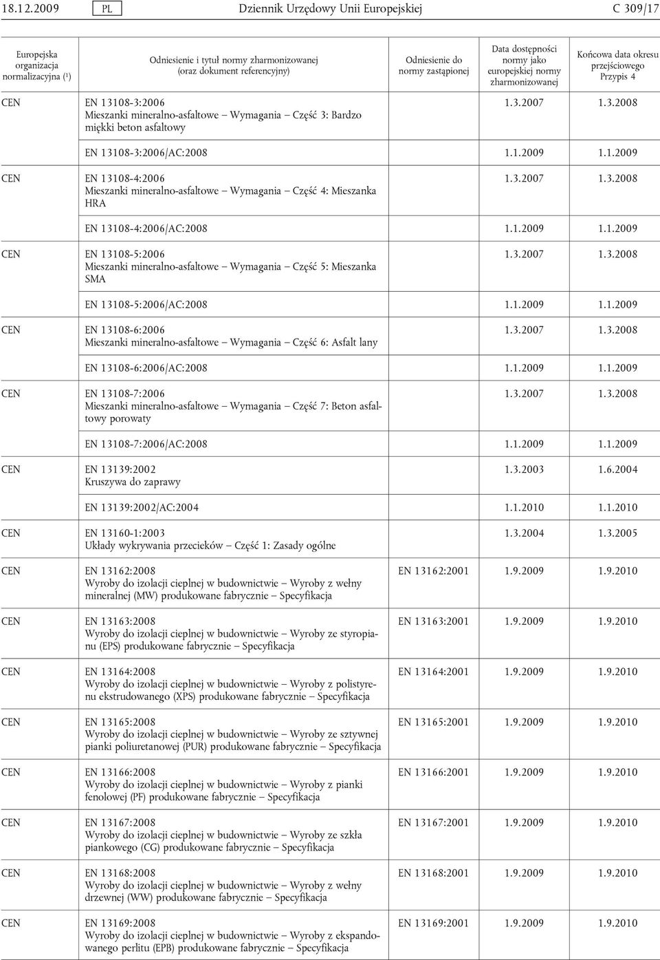 4 EN 13108-3:2006 Mieszanki mineralno-asfaltowe Wymagania Część 3: Bardzo miękki beton asfaltowy 1.3.2007 1.3.2008 EN 13108-3:2006/AC:2008 1.1.2009 1.1.2009 EN 13108-4:2006 Mieszanki mineralno-asfaltowe Wymagania Część 4: Mieszanka HRA 1.