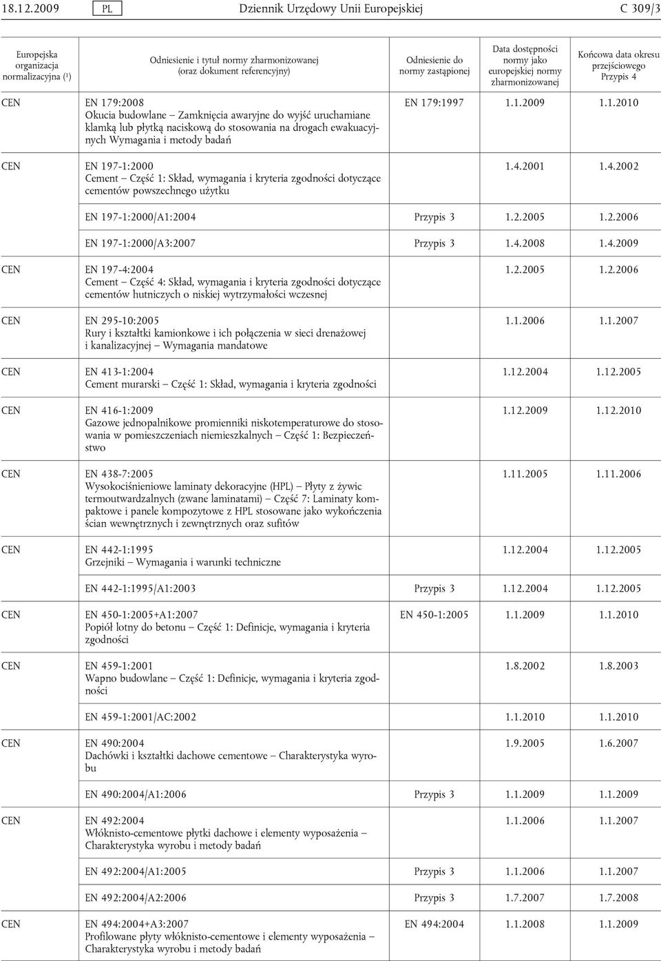 EN 179:2008 Okucia budowlane Zamknięcia awaryjne do wyjść uruchamiane klamką lub płytką naciskową do stosowania na drogach ewakuacyjnych Wymagania i metody badań EN 197-1:2000 Cement Część 1: Skład,