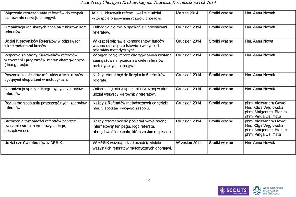 Organizacja spotkań integracyjnych zespołów referatów. Regularne spotkania poszczególnych zespołów referatów. Stworzenie tożsamości referatów poprzez tworzenie stron internetowych, loga, obrzędowości.