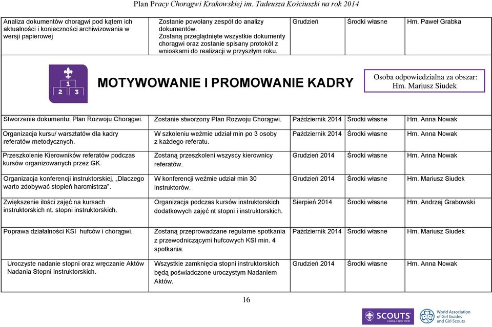 Paweł Grabka MOTYWOWANIE I PROMOWANIE KADRY Osoba odpowiedzialna za obszar: Hm. Mariusz Siudek Stworzenie dokumentu: Plan Rozwoju Chorągwi. Zostanie stworzony Plan Rozwoju Chorągwi.