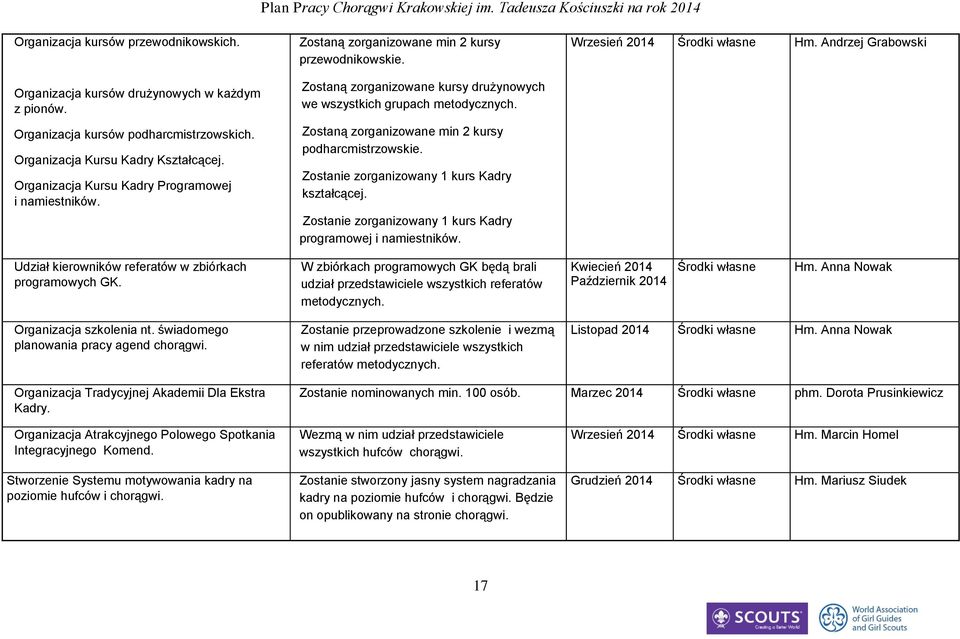 Zostaną zorganizowane min 2 kursy podharcmistrzowskie. Zostanie zorganizowany 1 kurs Kadry kształcącej. Zostanie zorganizowany 1 kurs Kadry programowej i namiestników. Wrzesień 2014 Środki własne Hm.