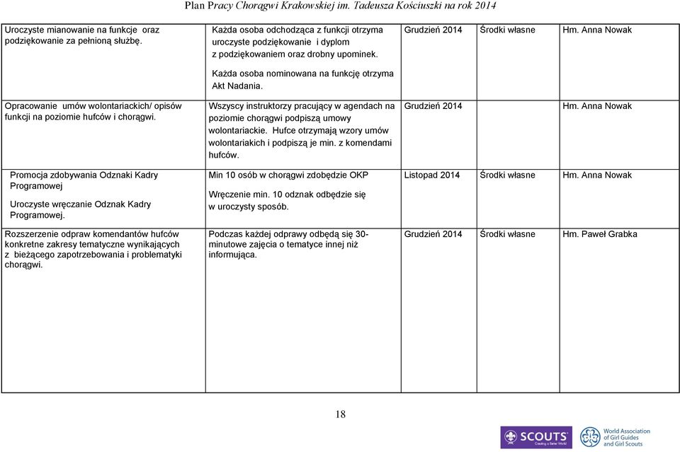 Wszyscy instruktorzy pracujący w agendach na poziomie chorągwi podpiszą umowy wolontariackie. Hufce otrzymają wzory umów wolontariakich i podpiszą je min. z komendami hufców. Grudzień 2014 Hm.