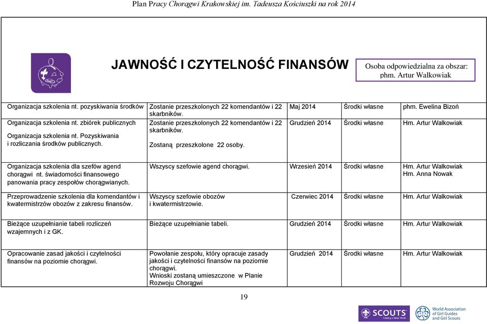 Zostaną przeszkolone 22 osoby. Maj 2014 Środki własne phm. Ewelina Bizoń Grudzień 2014 Środki własne Hm. Artur Walkowiak Organizacja szkolenia dla szefów agend chorągwi nt.