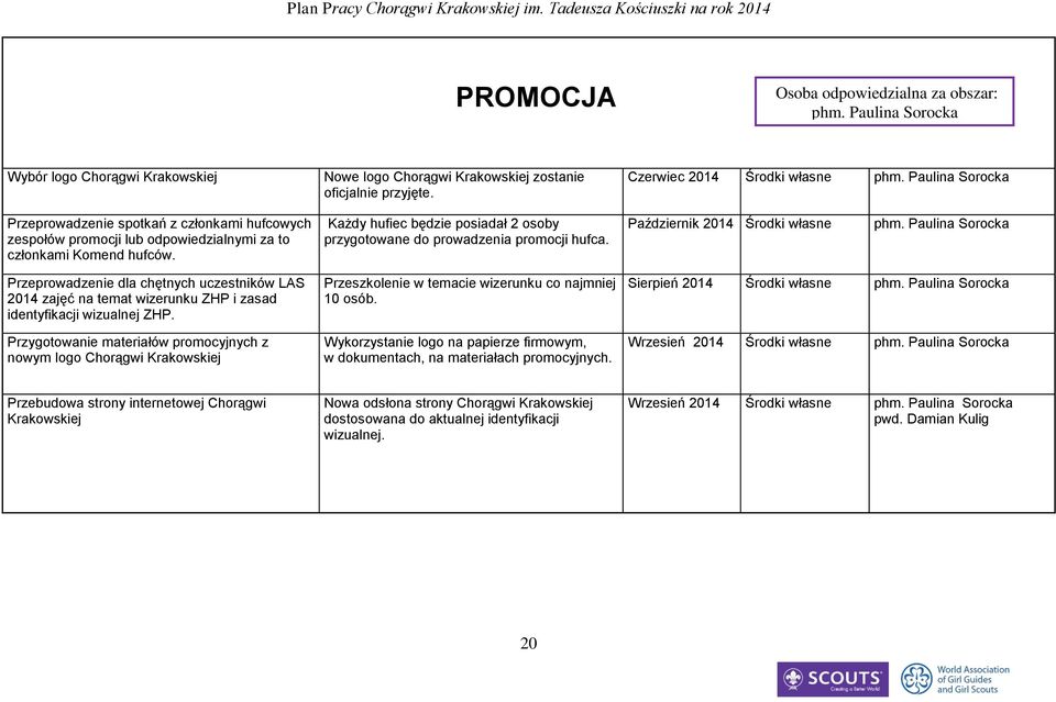 Każdy hufiec będzie posiadał 2 osoby przygotowane do prowadzenia promocji hufca. Październik 2014 Środki własne phm.