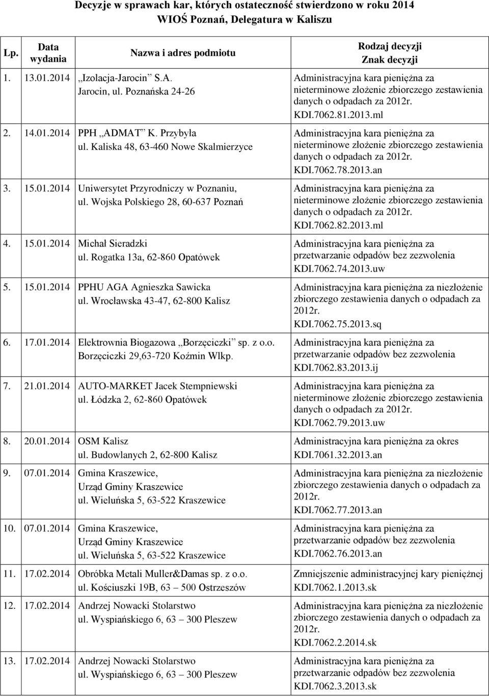 Rogatka 13a, 62-860 Opatówek 5. 15.01.2014 PPHU AGA Agnieszka Sawicka ul. Wrocławska 43-47, 62-800 Kalisz 6. 17.01.2014 Elektrownia Biogazowa Borzęciczki sp. z o.o. Borzęciczki 29,63-720 Koźmin Wlkp.