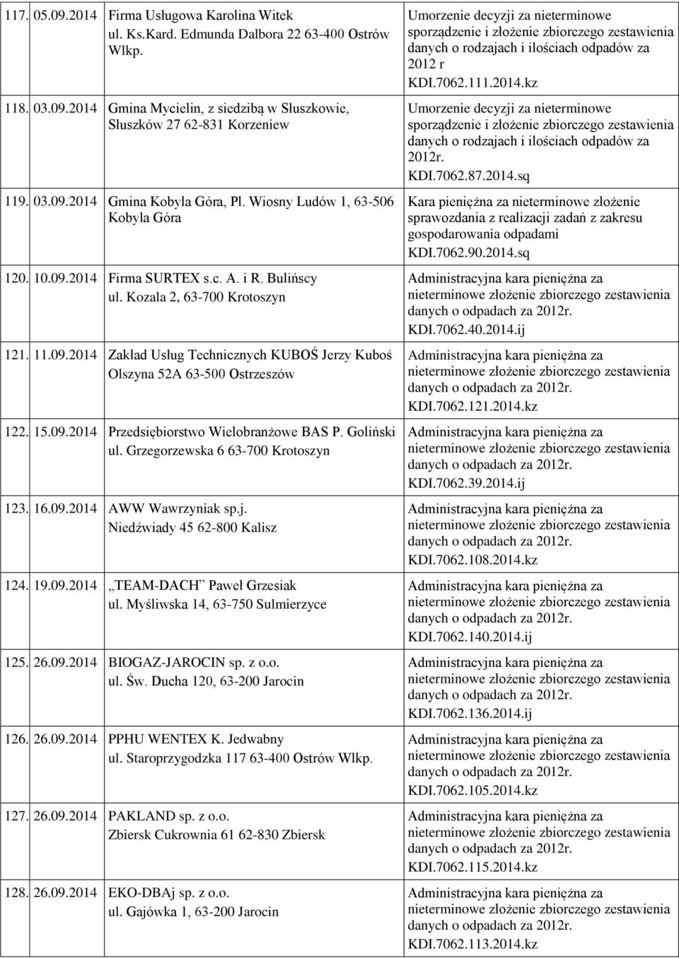15.09.2014 Przedsiębiorstwo Wielobranżowe BAS P. Goliński ul. Grzegorzewska 6 63-700 Krotoszyn 123. 16.09.2014 AWW Wawrzyniak sp.j. Niedźwiady 45 62-800 Kalisz 124. 19.09.2014 TEAM-DACH Paweł Grzesiak ul.