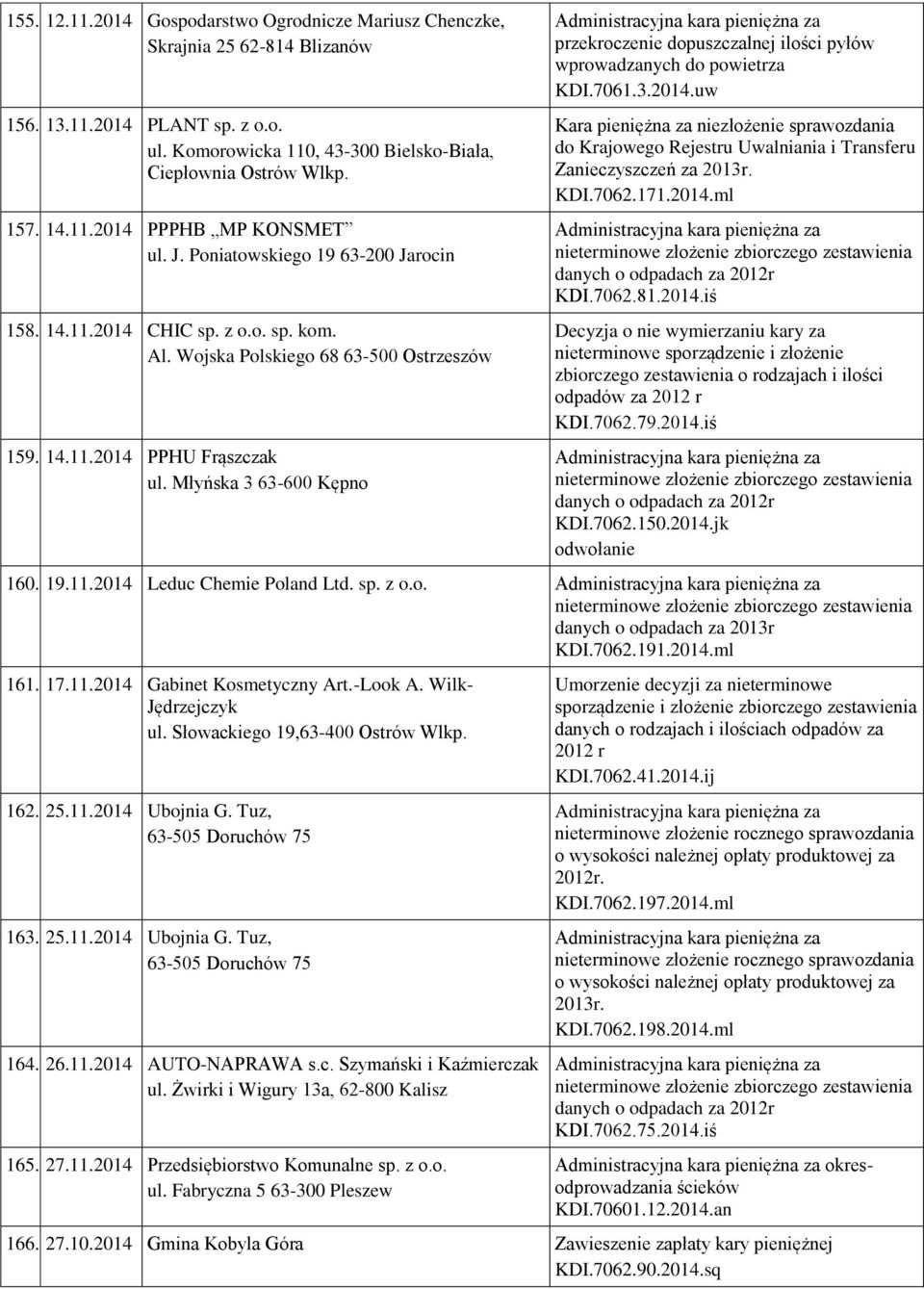 Młyńska 3 63-600 Kępno przekroczenie dopuszczalnej ilości pyłów wprowadzanych do powietrza KDI.7061.3.2014.