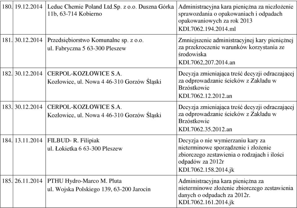 26.11.2014 PTHU Hydro-Marco M. Pluta ul. Wojska Polskiego 139, 63-200 Jarocin niezłożenie sprawozdania o opakowaniach i odpadach opakowaniowych za rok 2013 KDI.7062.194.2014.ml Zmniejszenie administracyjnej kary pieniężnej za przekroczenie warunków korzystania ze środowiska KDI.