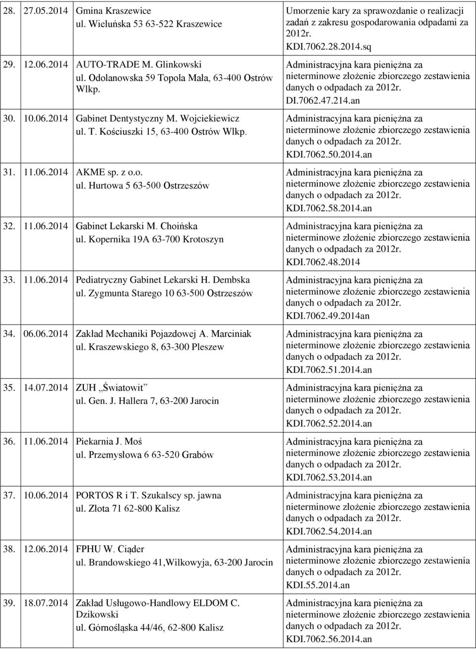 Kopernika 19A 63-700 Krotoszyn 33. 11.06.2014 Pediatryczny Gabinet Lekarski H. Dembska ul. Zygmunta Starego 10 63-500 Ostrzeszów 34. 06.06.2014 Zakład Mechaniki Pojazdowej A. Marciniak ul.