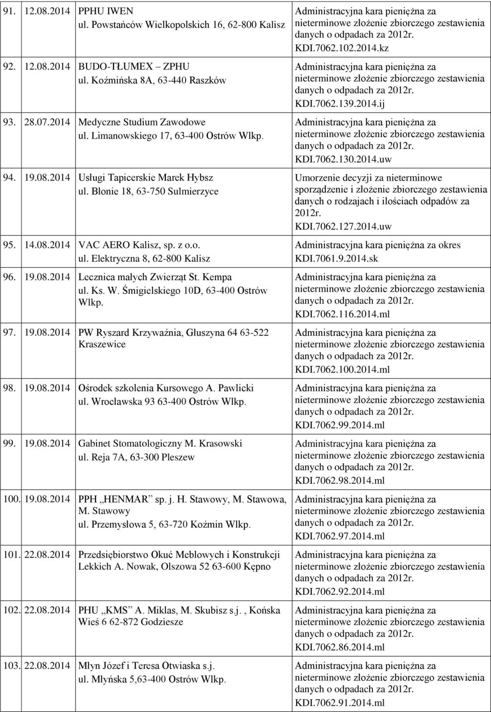 19.08.2014 Lecznica małych Zwierząt St. Kempa ul. Ks. W. Śmigielskiego 10D, 63-400 Ostrów Wlkp. 97. 19.08.2014 PW Ryszard Krzywaźnia, Głuszyna 64 63-522 Kraszewice 98. 19.08.2014 Ośrodek szkolenia Kursowego A.