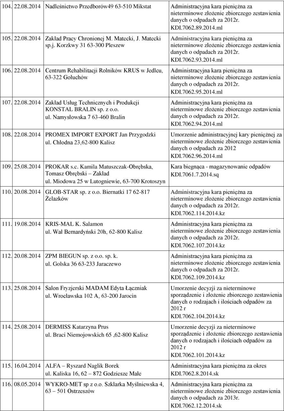 c. Kamila Matuszczak-Obrębska, Tomasz Obrębski Zakład ul. Miodowa 25 w Lutogniewie, 63-700 Krotoszyn 110. 20.08.2014 GLOB-STAR sp. z o.o. Biernatki 17 62-817 Żelazków 111. 19.08.2014 KRIS-MAL K.