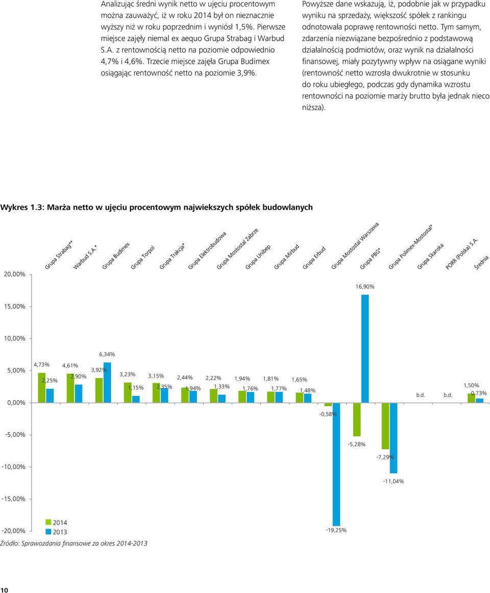 Trzecie miejsce zajęła Grupa Budimex osiągając rentowność netto na poziomie 3,9%.