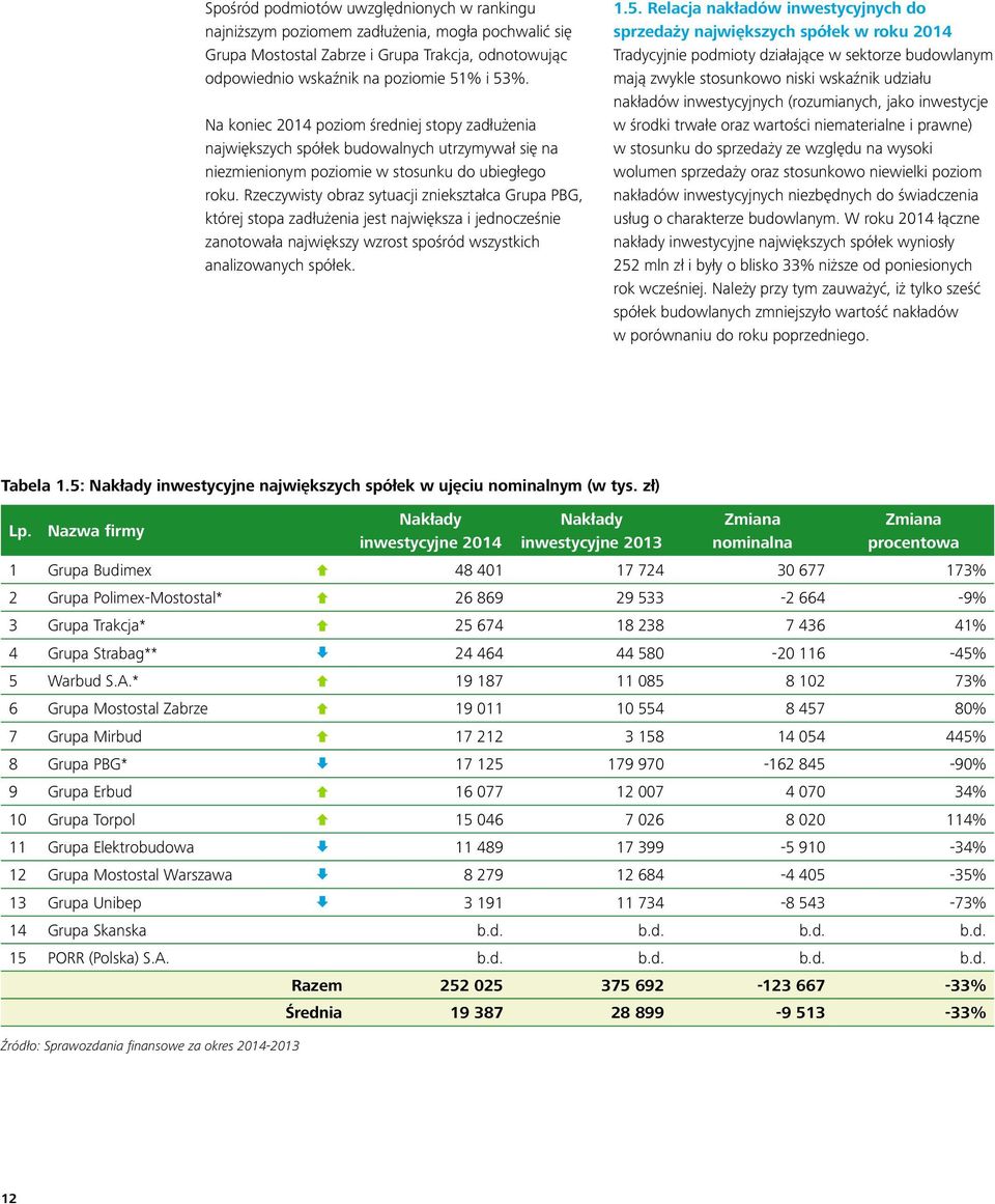 Rzeczywisty obraz sytuacji zniekształca Grupa PBG, której stopa zadłużenia jest największa i jednocześnie zanotowała największy wzrost spośród wszystkich analizowanych spółek. 1.5.