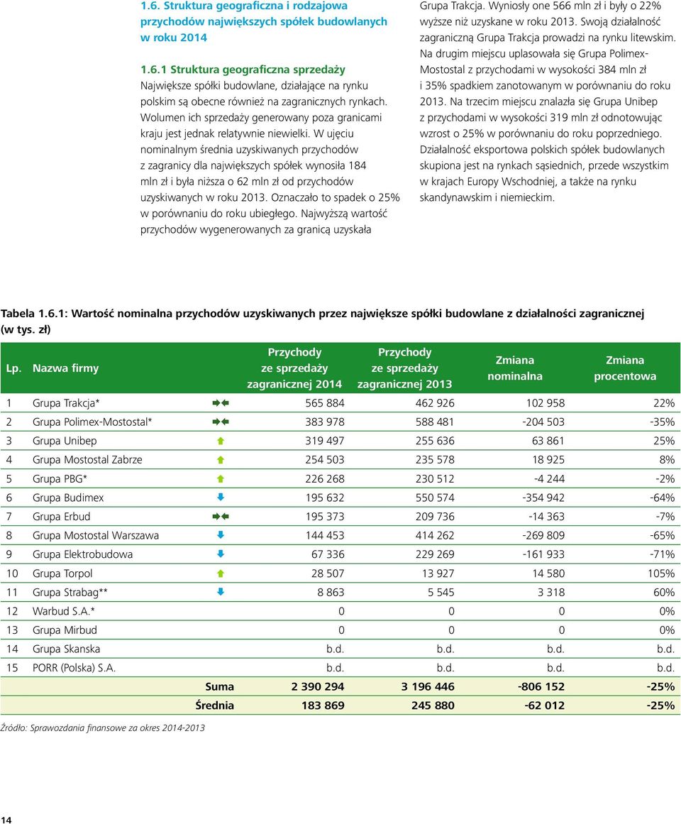 W ujęciu nominalnym średnia uzyskiwanych przychodów z zagranicy dla największych spółek wynosiła 184 mln zł i była niższa o 62 mln zł od przychodów uzyskiwanych w roku 2013.