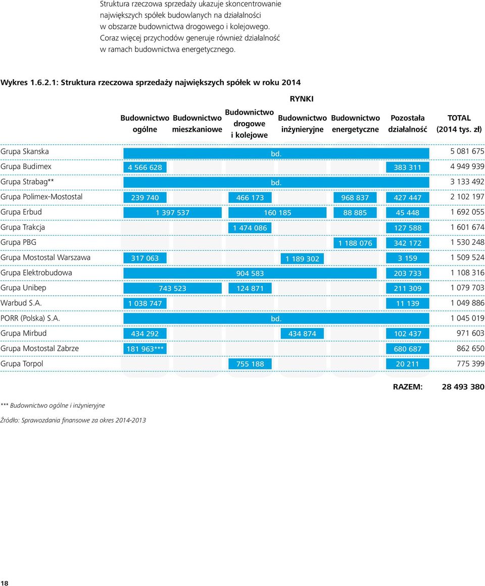 1: Struktura rzeczowa sprzedaży największych spółek w roku 2014 Budownictwo ogólne RYNKI Budownictwo Budownictwo Budownictwo Budownictwo drogowe mieszkaniowe inżynieryjne energetyczne i kolejowe
