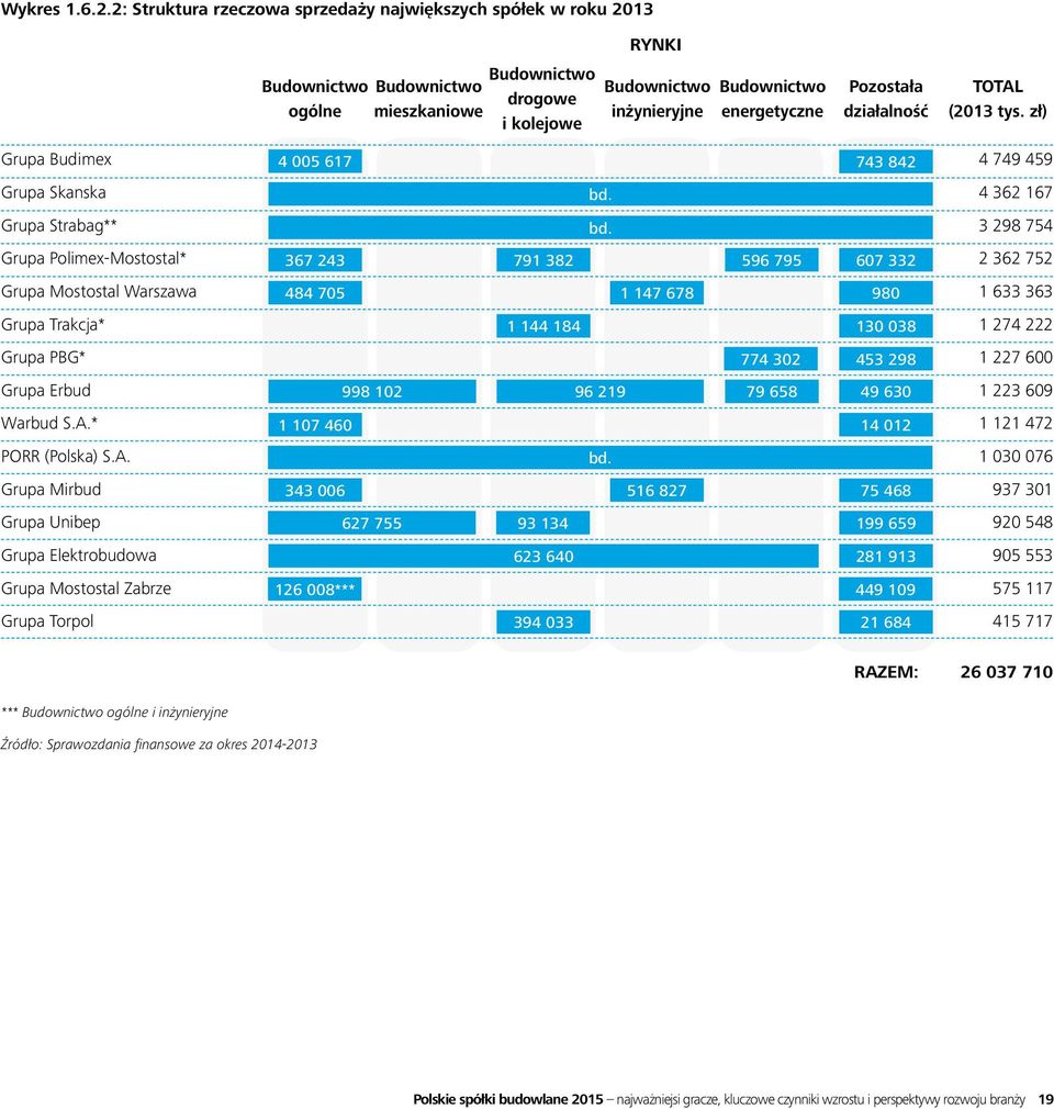 Pozostała działalność TOTAL (2013 tys. zł) Grupa Budimex 4 005 617 743 842 4 749 459 Grupa Skanska bd. 4 362 167 Grupa Strabag** bd.