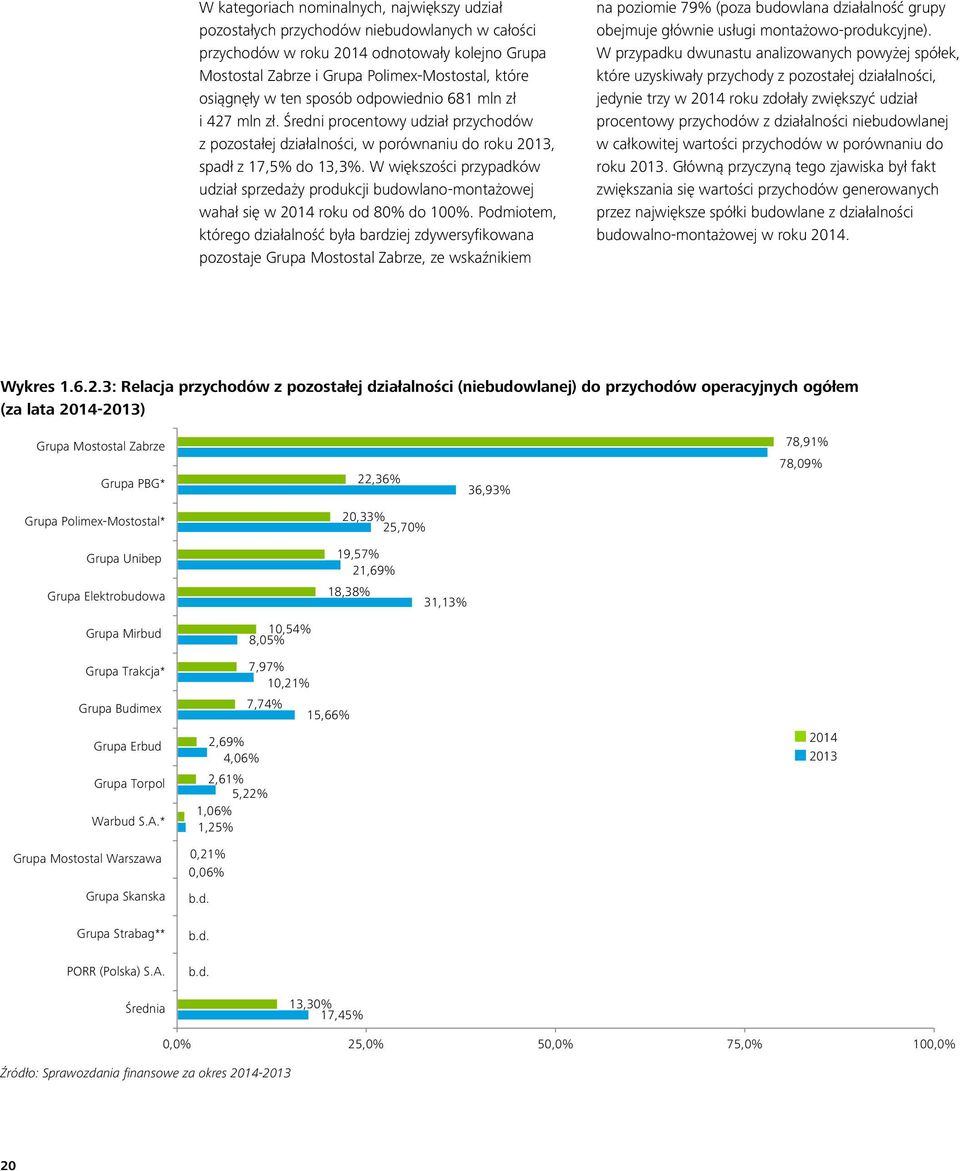 W większości przypadków udział sprzedaży produkcji budowlano-montażowej wahał się w 2014 roku od 80% do 100%.