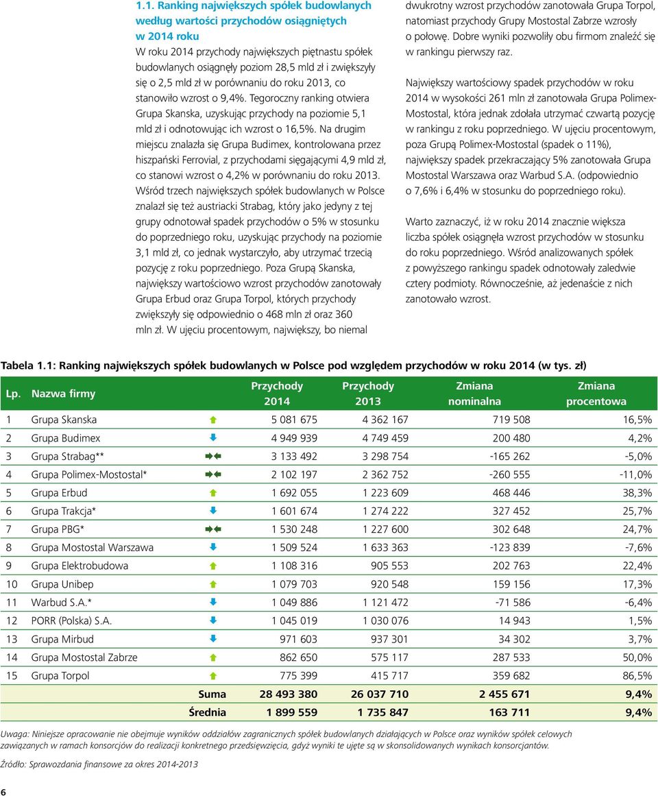 Tegoroczny ranking otwiera Grupa Skanska, uzyskując przychody na poziomie 5,1 mld zł i odnotowując ich wzrost o 16,5%.