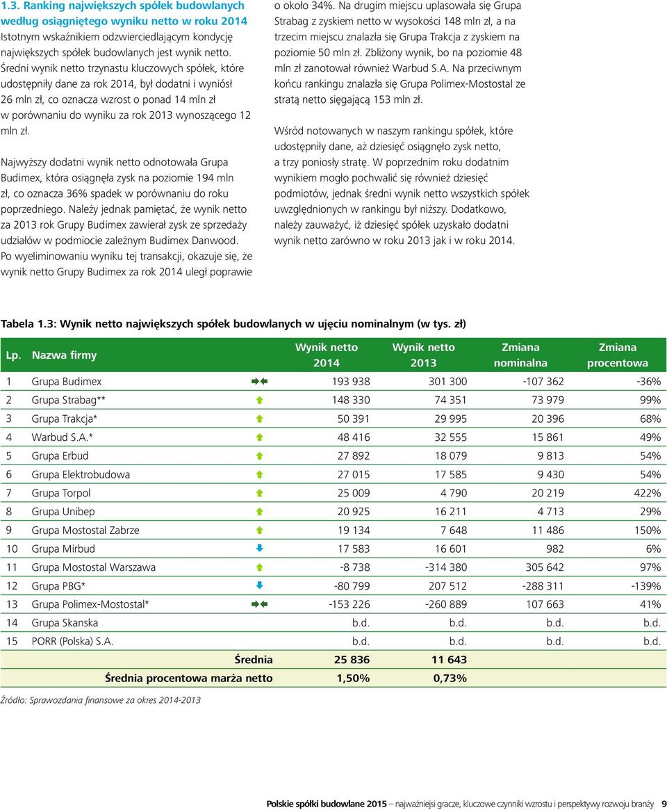 12 mln zł. Najwyższy dodatni wynik netto odnotowała Grupa Budimex, która osiągnęła zysk na poziomie 194 mln zł, co oznacza 36% spadek w porównaniu do roku poprzedniego.