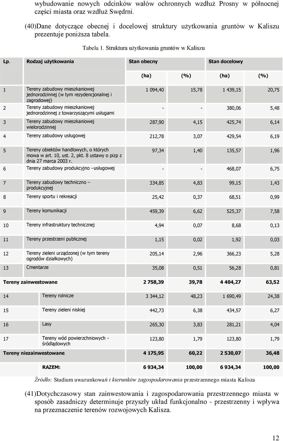 Rodzaj użytkowania Stan obecny Stan docelowy (ha) (%) (ha) (%) 1 Tereny zabudowy mieszkaniowej jednorodzinnej (w tym rezydencjonalnej i zagrodowej) 2 Tereny zabudowy mieszkaniowej jednorodzinnej z