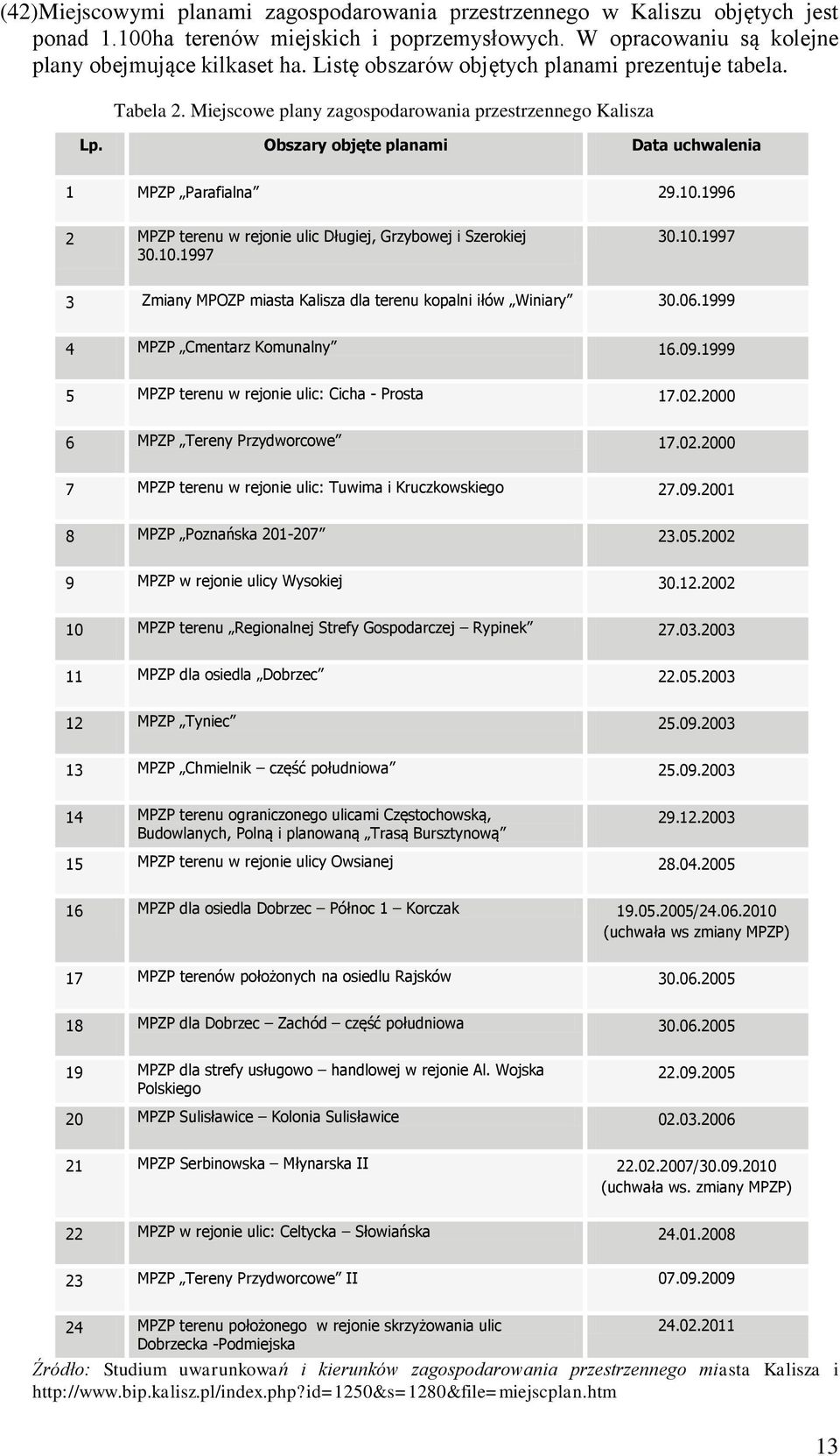 1996 2 MPZP terenu w rejonie ulic Długiej, Grzybowej i Szerokiej 30.10.1997 30.10.1997 3 Zmiany MPOZP miasta Kalisza dla terenu kopalni iłów Winiary 30.06.1999 4 MPZP Cmentarz Komunalny 16.09.