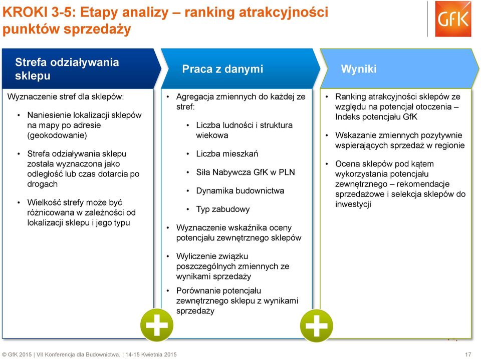 zmiennych do każdej ze stref: Liczba ludności i struktura wiekowa Liczba mieszkań Siła Nabywcza GfK w PLN Dynamika budownictwa Typ zabudowy Wyznaczenie wskaźnika oceny potencjału zewnętrznego sklepów