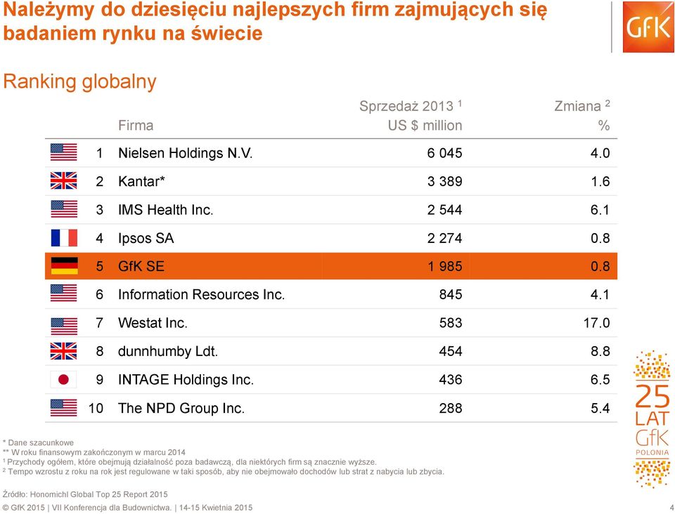 5 10 The NPD Group Inc. 288 5.4 * Dane szacunkowe ** W roku finansowym zakończonym w marcu 2014 1 Przychody ogółem, które obejmują działalność poza badawczą, dla niektórych firm są znacznie wyższe.